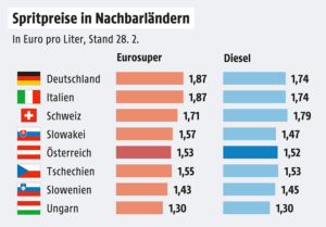 Tabelle mit Eurosprit- und Dieselpreisen für 8 Länder