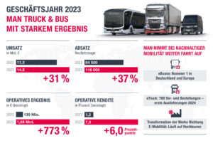 MAN Truck & Bus mit starkem Geschäftsjahr 2023 - LKW-News aktuell und informativ