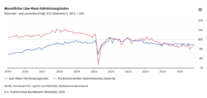 Lkw-Maut-Fahrleistungsindex im November 2025: -0,8 % zum Vormonat - LKW-News aktuell und informativ